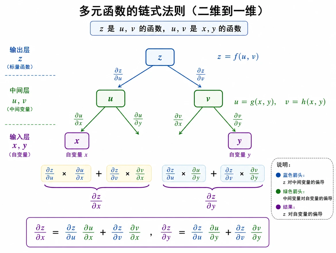 多元函数链式法则图解